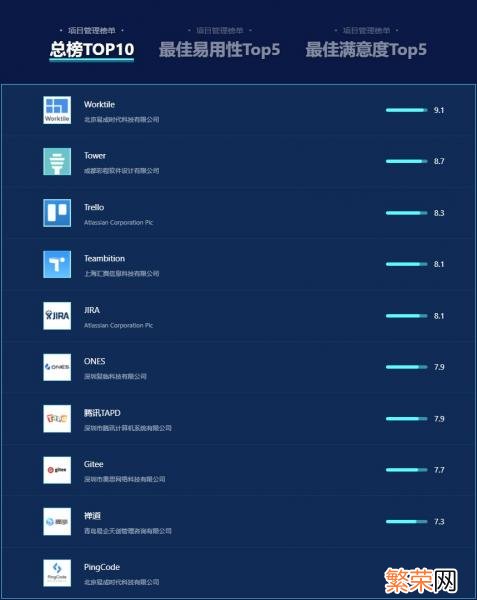 好用的项目管理软件大排名 最好的项目管理软件