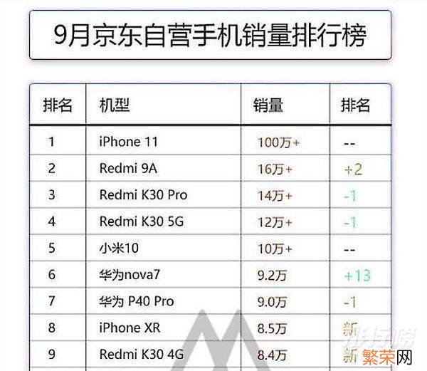 手机单品销量排行榜10强 2020年9月手机销量排行榜10强