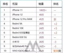 2020年十大手机销量排行 中国手机销量排名前十名2020