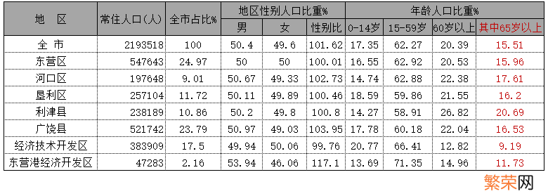 2020东营各县区人口排行 东营市各县区人口2020总人数