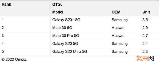 国内最新手机销量出炉 5g手机销量排行榜最新