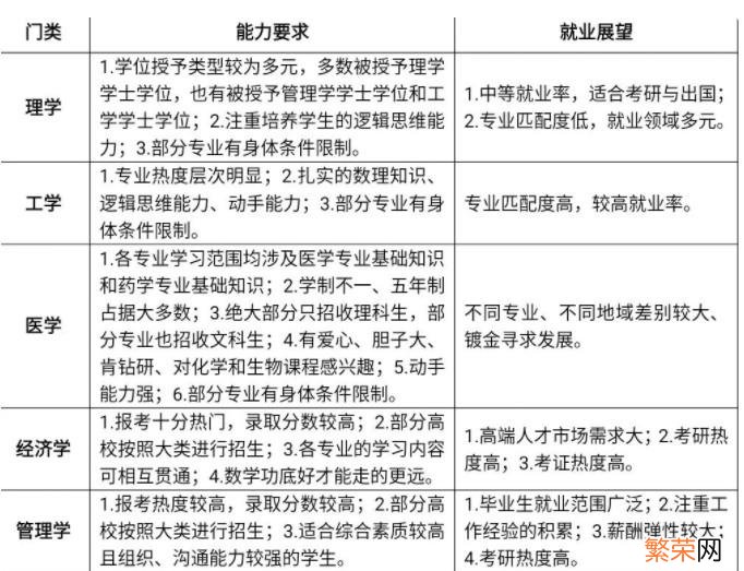 本科专科都有哪些专业 大学都有什么专业