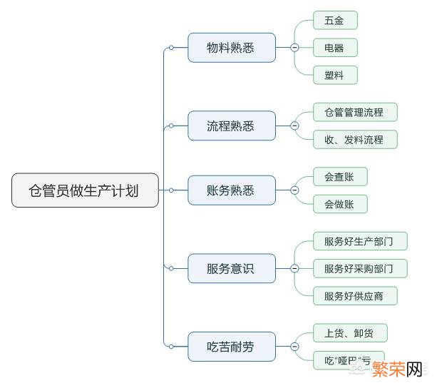 生产统计需要做些什么 仓管需要做些什么