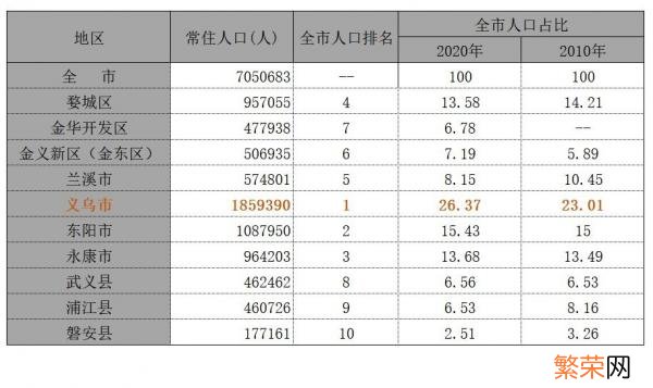 2020年义乌有多少人口