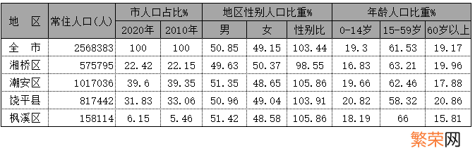 2021年潮州总人口数量统计 潮州市区人口2020总人数口