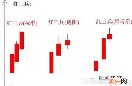 经典K线形态 红三兵k线形态