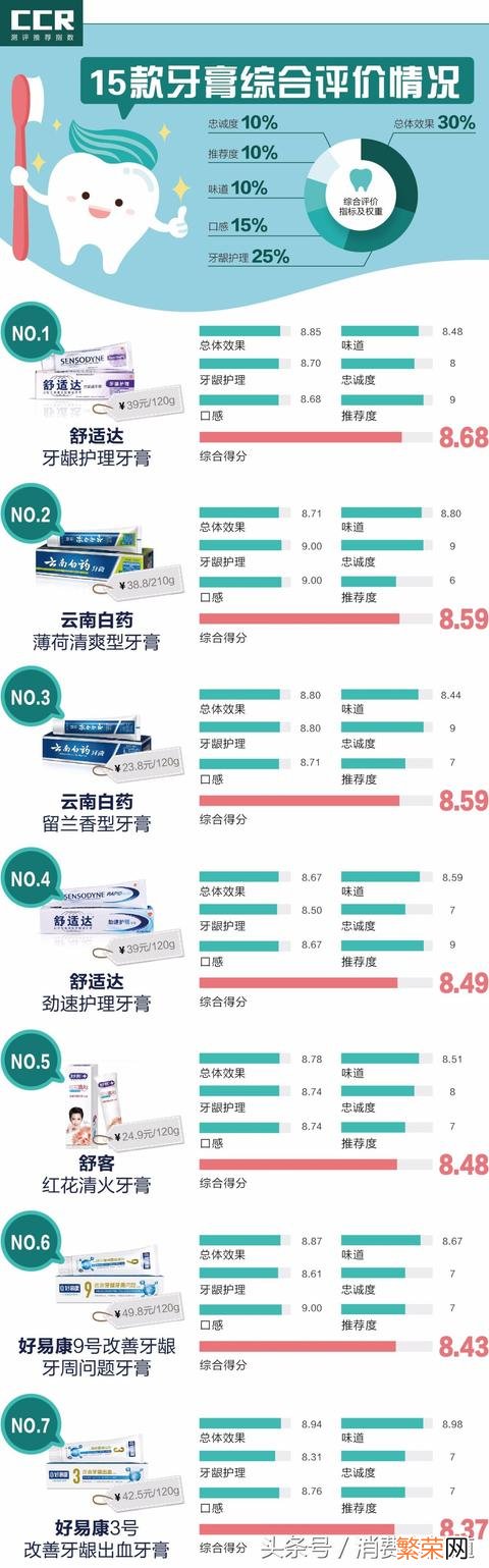 功效牙膏未必有功效 15款功效牙膏口碑报告