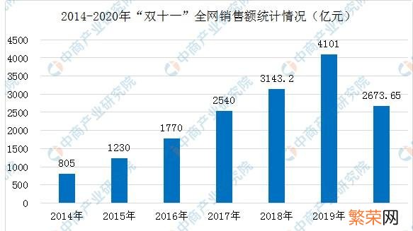 双11淘宝销售额 今年双十一淘宝销售额