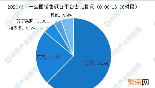 双11淘宝销售额 今年双十一淘宝销售额