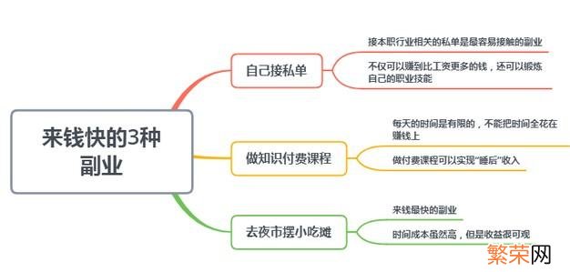 哪些工作来钱快 干什么能挣钱快
