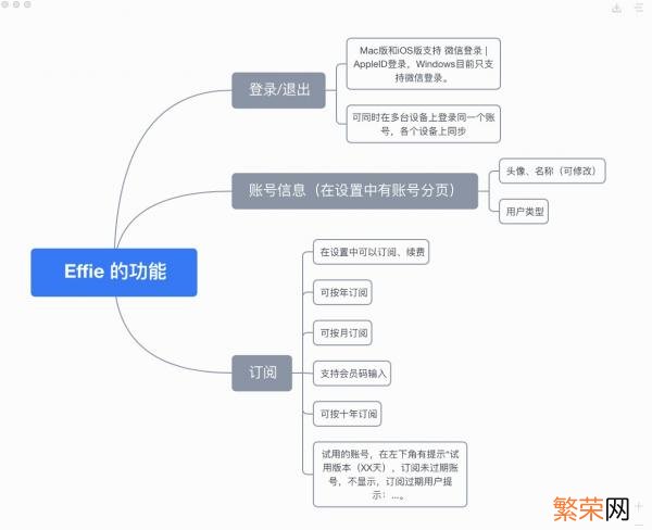 哪个免费的流程图制作软件最好用 比较好的免费的流程图制作软件