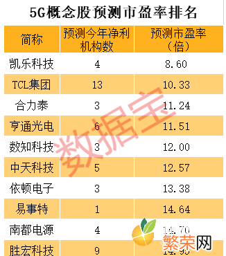 5G龙头股票有哪些 5g龙头股票有哪些