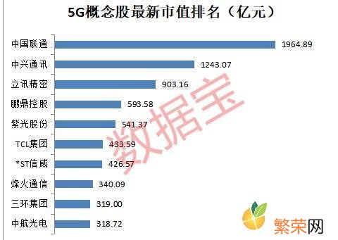 5G龙头股票有哪些 5g龙头股票有哪些