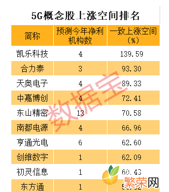 5G龙头股票有哪些 5g龙头股票有哪些