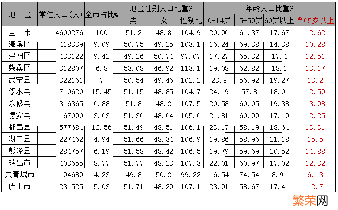 2020年人口变化 九江人口2020总人数口排名