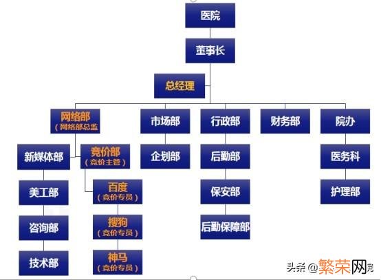 公立医院入场 医院网络营销