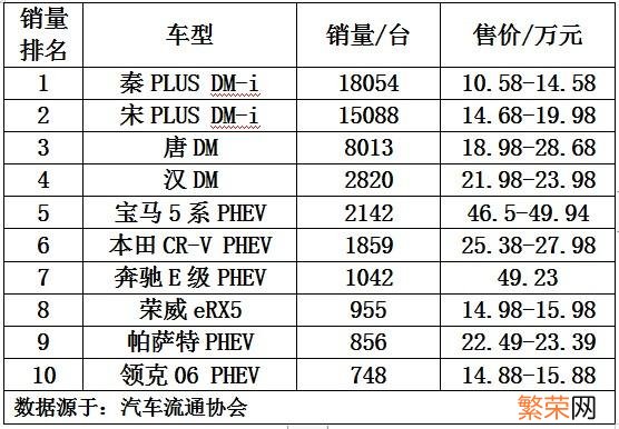 新能源电动汽车十大名牌排名及价格 混动汽车十大名牌排名及价格