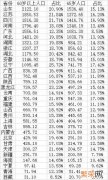 60岁及以上人口比重达18.7% 全国人口老龄化数据