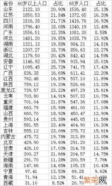 60岁及以上人口比重达18.7% 全国人口老龄化数据