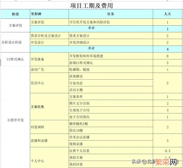 微信小程序开发成本预估费用多少 小程序开发多少钱一年