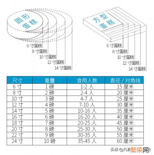 六寸的蛋糕应该有多重 6寸的蛋糕多大