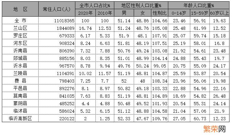 临沂有多少人 2020年临沂市总人口有多少人