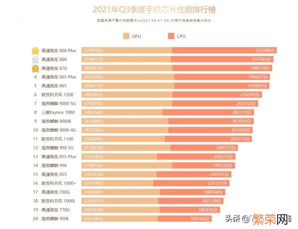 五月最新手机处理器排名来了 手机处理器十大排名2021年