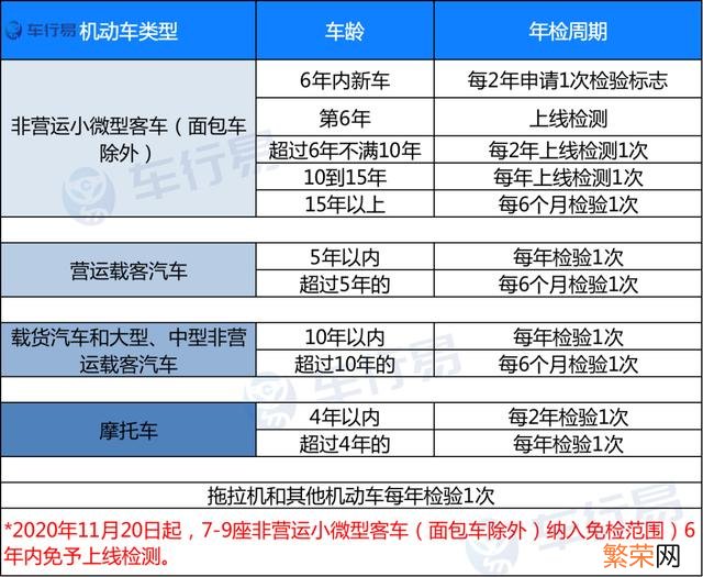 2021汽车一年两检取消了吗 15车一年两检取消了