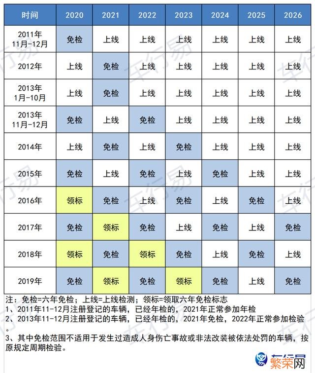 2021汽车一年两检取消了吗 15车一年两检取消了