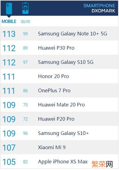 最佳智能手机摄像头 手机摄像排行榜dxomark