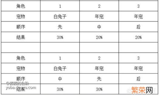 辅助兵这么穿 dnf白兔子怎么获得