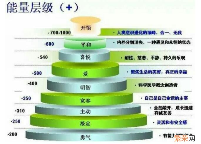 情绪能量等级分为哪些 情绪能量等级