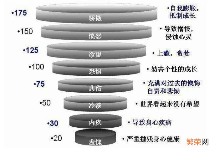 情绪能量等级分为哪些 情绪能量等级