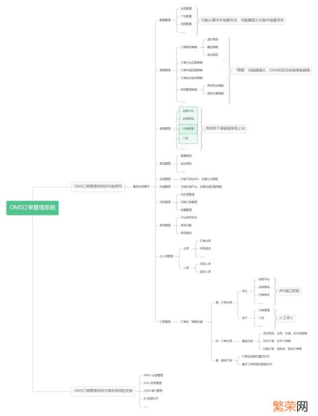 海尔oms订单管理系统 oms系统操作流程