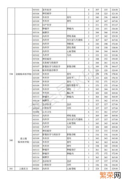 一般要什么水平才可以进入 南京医科大学考研难吗