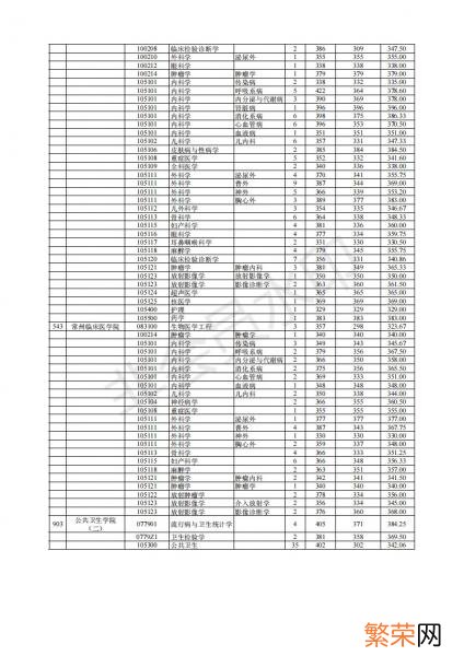 一般要什么水平才可以进入 南京医科大学考研难吗