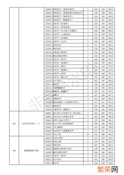 一般要什么水平才可以进入 南京医科大学考研难吗