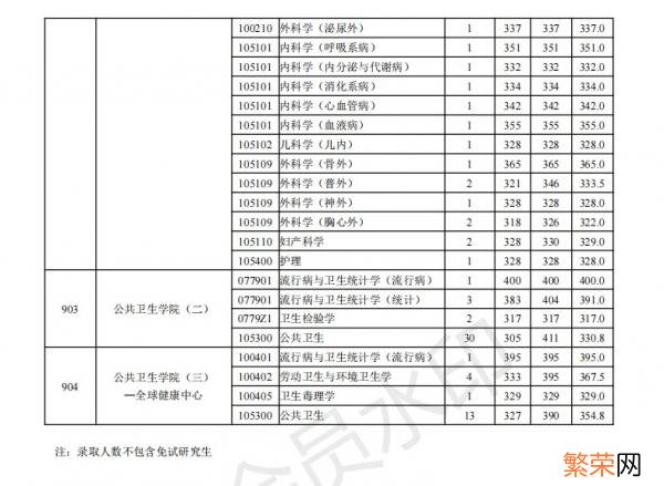 一般要什么水平才可以进入 南京医科大学考研难吗