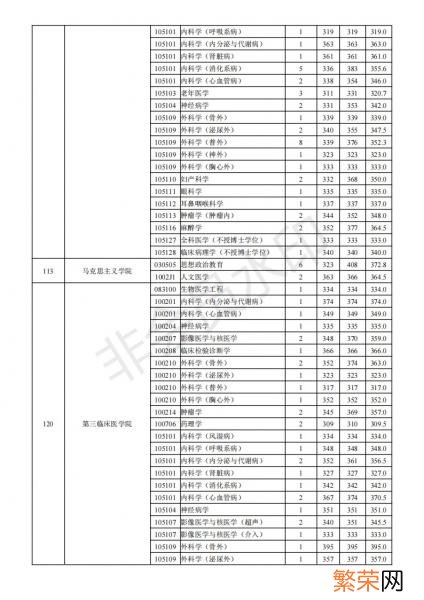一般要什么水平才可以进入 南京医科大学考研难吗