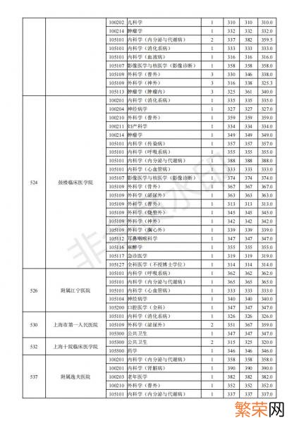 一般要什么水平才可以进入 南京医科大学考研难吗