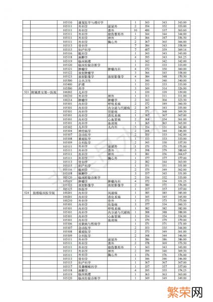 一般要什么水平才可以进入 南京医科大学考研难吗