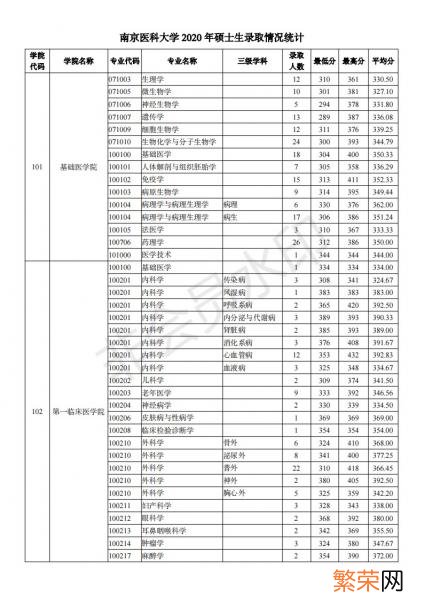 一般要什么水平才可以进入 南京医科大学考研难吗