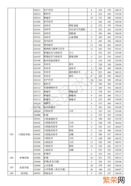 一般要什么水平才可以进入 南京医科大学考研难吗