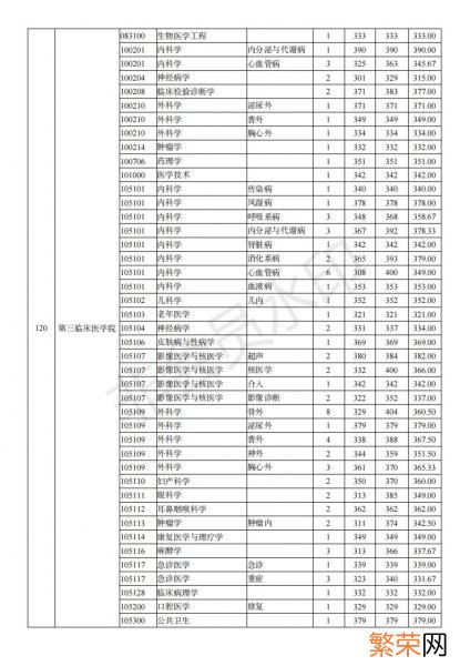 一般要什么水平才可以进入 南京医科大学考研难吗