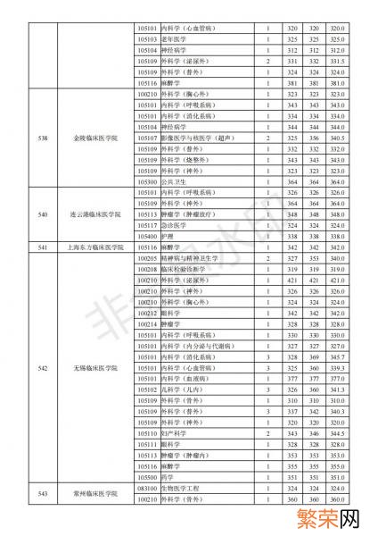一般要什么水平才可以进入 南京医科大学考研难吗