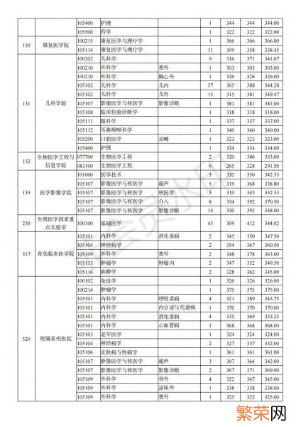 一般要什么水平才可以进入 南京医科大学考研难吗