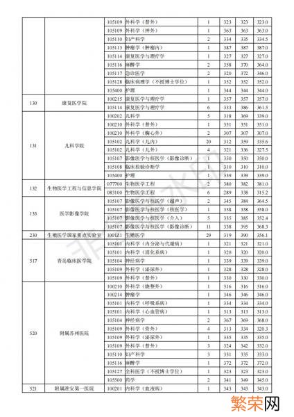 一般要什么水平才可以进入 南京医科大学考研难吗