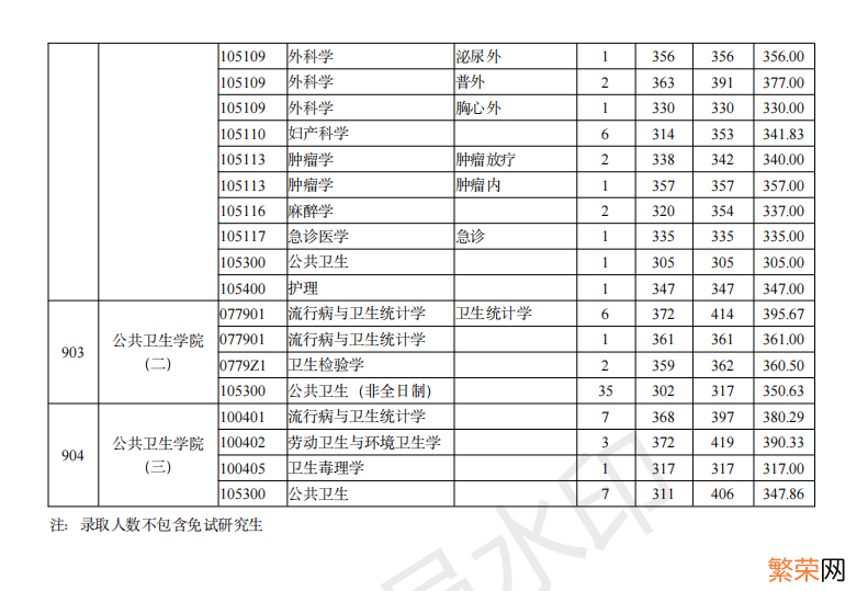 一般要什么水平才可以进入 南京医科大学考研难吗