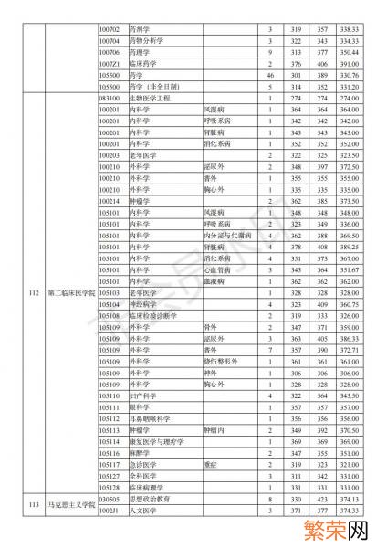 一般要什么水平才可以进入 南京医科大学考研难吗