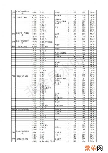 一般要什么水平才可以进入 南京医科大学考研难吗